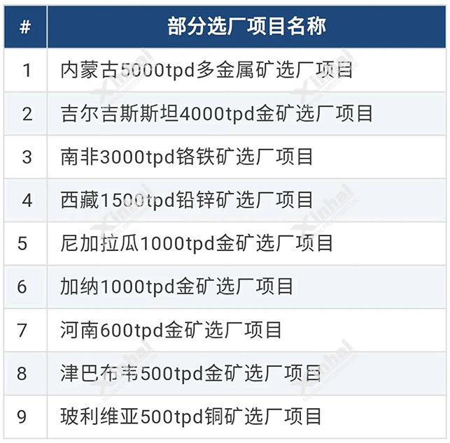 選礦項(xiàng)目-設(shè)計(jì)階段 選礦項(xiàng)目-設(shè)計(jì)階段
