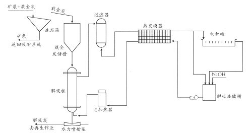 炭漿廠椰殼黃金炭流程圖 炭漿廠椰殼黃金炭流程圖