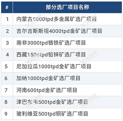 更多礦業(yè)全產(chǎn)業(yè)鏈項目列表 更多礦業(yè)全產(chǎn)業(yè)鏈項目列表