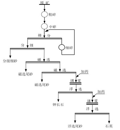 花崗巖長石礦選礦提純工藝流程圖 花崗巖長石礦選礦提純工藝流程圖