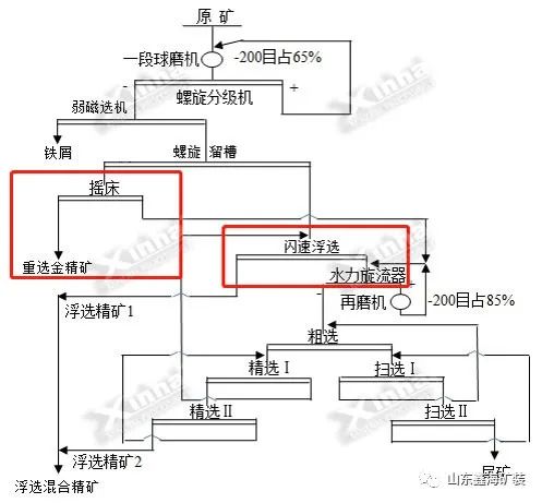 金礦選礦工藝技術(shù)改造工藝流程 金礦選礦工藝技術(shù)改造工藝流程