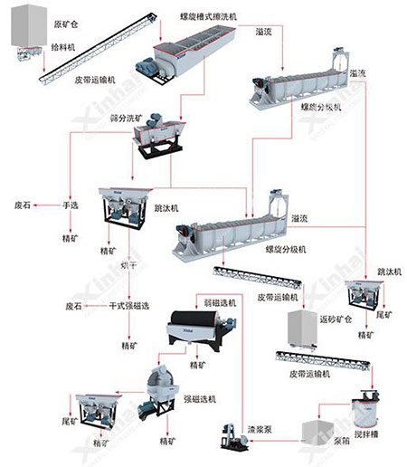 錳礦選礦工藝流程圖 錳礦選礦工藝流程圖