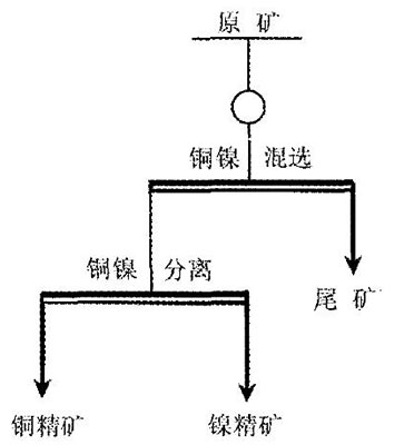 銅鎳混合浮選再分離工藝流程圖