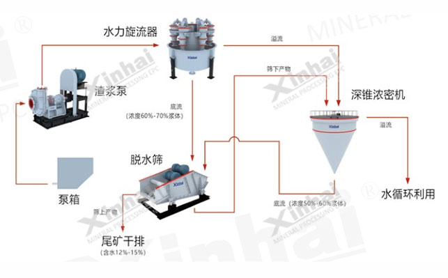 細粒尾礦干排工藝方案 細粒尾礦干排工藝方案