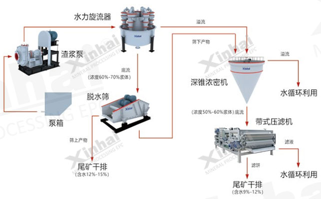 中粒尾礦干排工藝方案 中粒尾礦干排工藝方案