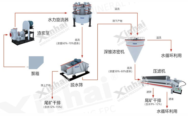 細粒度尾礦干排工藝 細粒度尾礦干排工藝