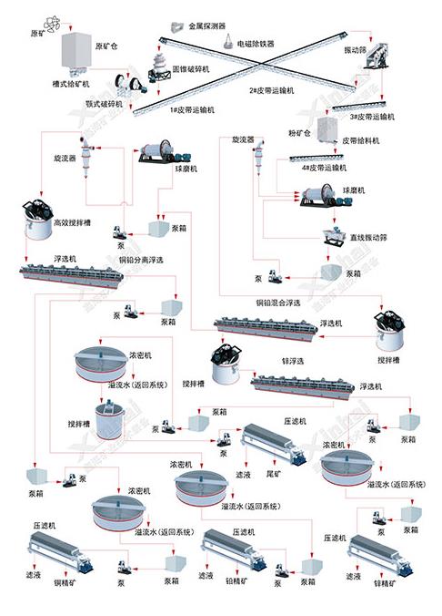 鉛鋅礦選礦流程圖示