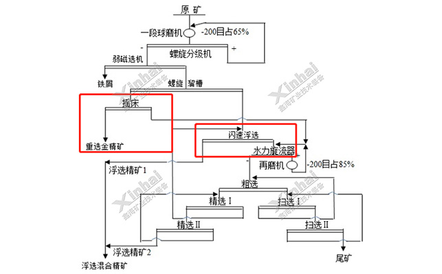 金氧化原生混合礦重選+閃速浮選工藝 金氧化原生混合礦重選+閃速浮選工藝