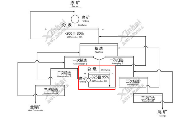 易磨和難磨混合型金礦創(chuàng)新選礦工藝 易磨和難磨混合型金礦創(chuàng)新選礦工藝