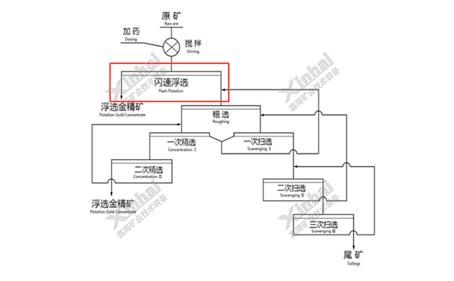 易選金礦閃速浮選工藝 易選金礦閃速浮選工藝