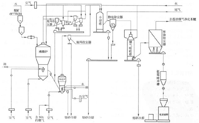 金礦石熱壓氧化法 金礦石熱壓氧化法