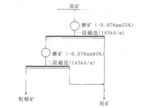 磁鐵礦選礦工藝流程圖 磁鐵礦選礦工藝流程圖