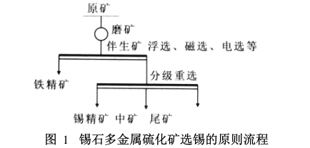 多金屬硫化錫礦石選礦工藝流程圖 多金屬硫化錫礦石選礦工藝流程圖