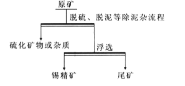鐵錫礦石選礦工藝 鐵錫礦石選礦工藝