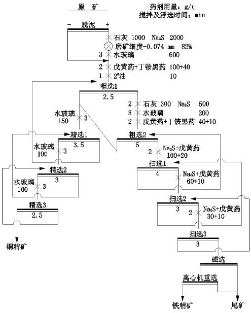 高鐵銅礦選礦工藝流程圖 高鐵銅礦選礦工藝流程圖
