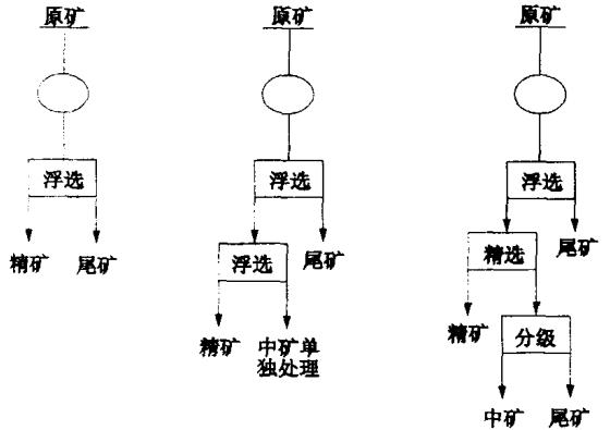 一次細(xì)磨正浮選脫硅工藝 一次細(xì)磨正浮選脫硅工藝
