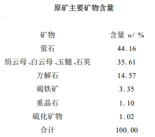 某螢石礦礦石性質(zhì)表 某螢石礦礦石性質(zhì)表