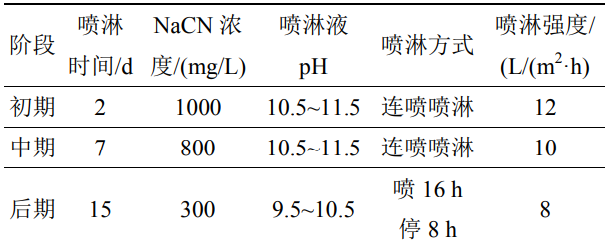 氰化噴淋浸金 氰化噴淋浸金