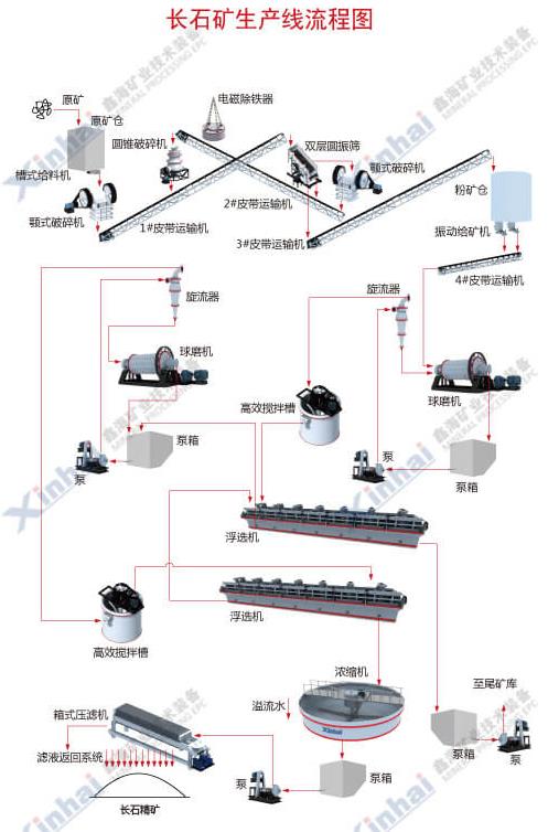 長(zhǎng)石礦選礦工藝流程圖