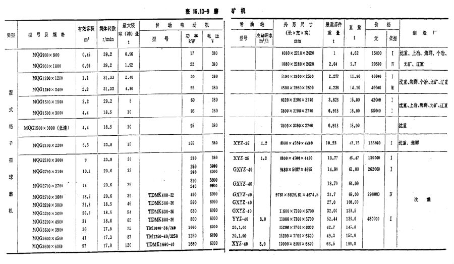 選礦手冊(cè)濕式格子型球磨機(jī)價(jià)格.png 選礦手冊(cè)濕式格子型球磨機(jī)價(jià)格.png