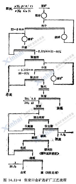 張家口金礦選礦廠工藝流程 張家口金礦選礦廠工藝流程