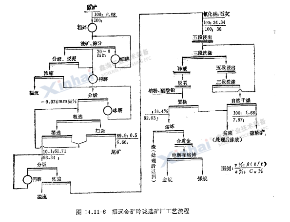 招遠金礦玲瓏選礦廠工藝流程 招遠金礦玲瓏選礦廠工藝流程
