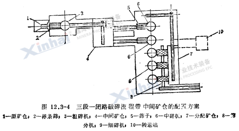 三段一閉路破碎流程帶中間礦倉(cāng)的配置方案 三段一閉路破碎流程帶中間礦倉(cāng)的配置方案