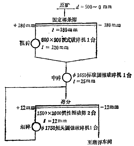 小鐵山鉛鋅礦選礦廠 破碎篩分工藝流程.png 小鐵山鉛鋅礦選礦廠 破碎篩分工藝流程.png
