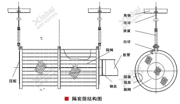 隔炭篩結(jié)構(gòu)原理圖