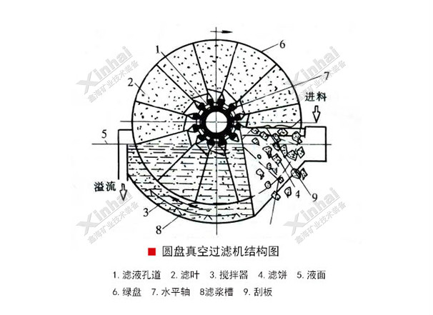 圓盤真空過濾機結(jié)構(gòu)原理圖